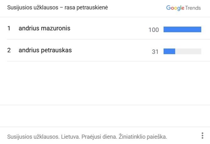 „Google Trends“