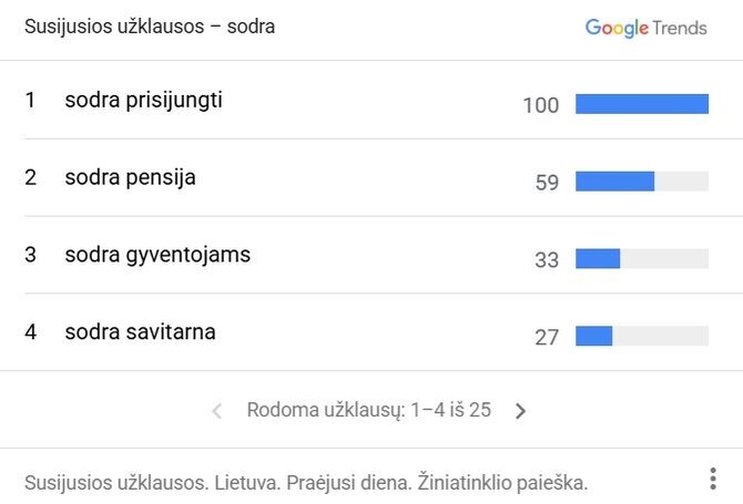 „Google Trends“