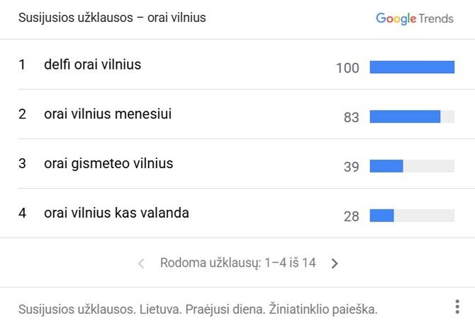 „Google Trends“