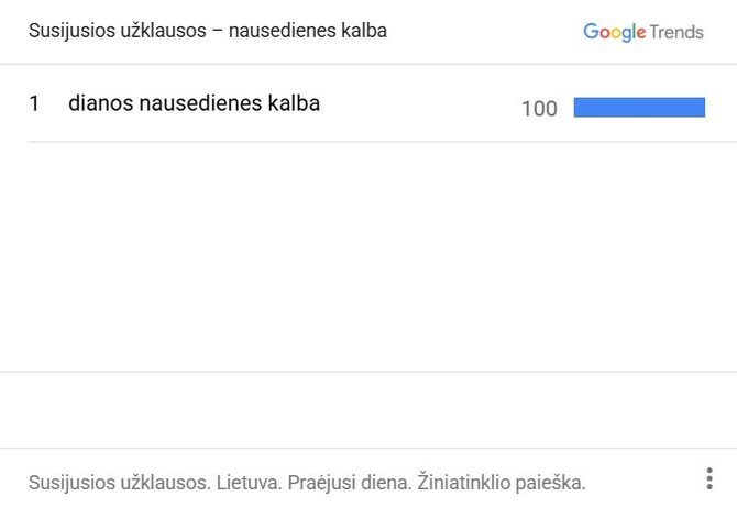 „Google Trends“