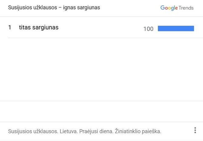 „Google Trends“