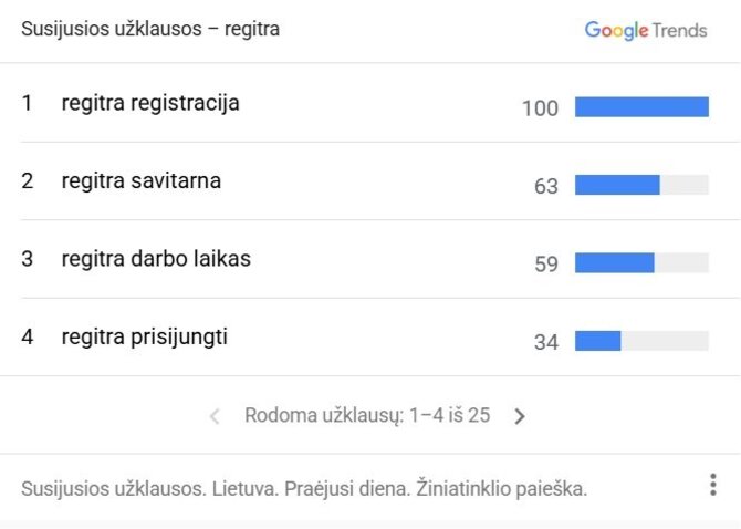 „Google Trends“