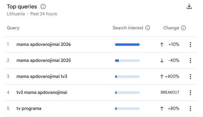 „Google Trends“