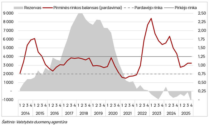 Valstybės duomenų agentūros duomenys/Statybos leidimų rezervas Vilniaus mieste. INREAL grupė