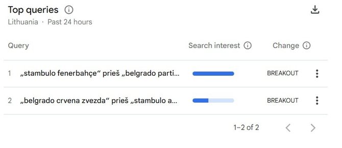 „Google Trends“