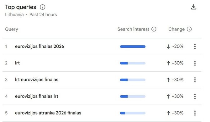 „Google Trends“