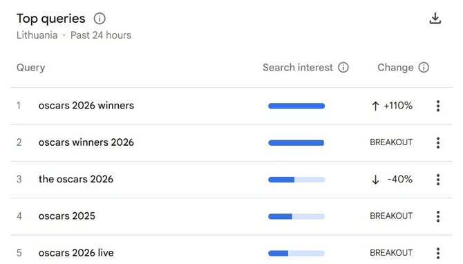 „Google Trends“