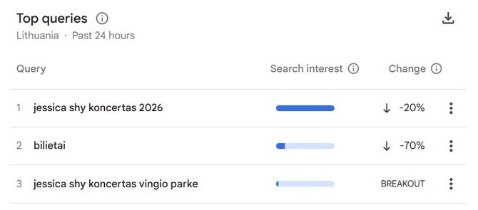 „Google Trends“