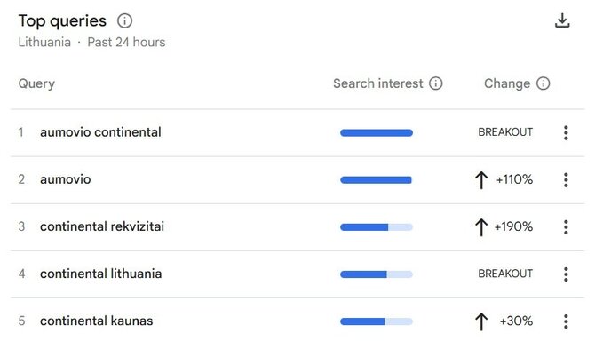 „Google Trends“