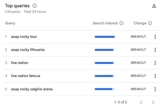 „Google Trends“