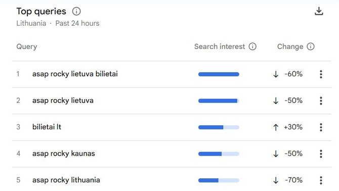 „Google Trends“