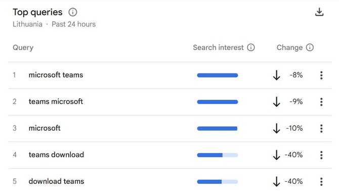 Ekrano nuotr./„Google Trends“ 