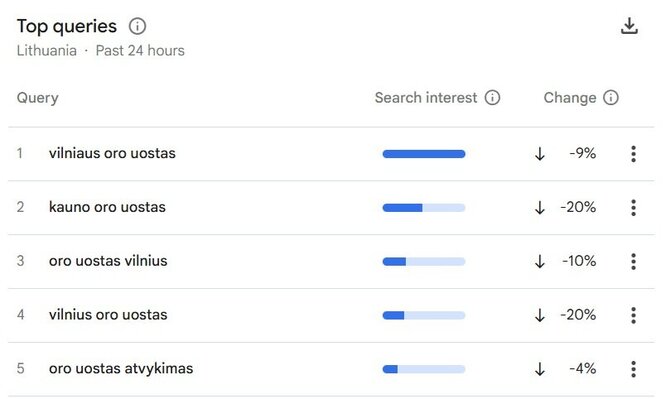 „Google Trends“