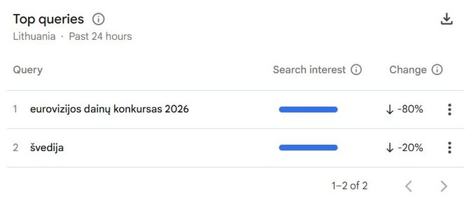 „Google Trends“