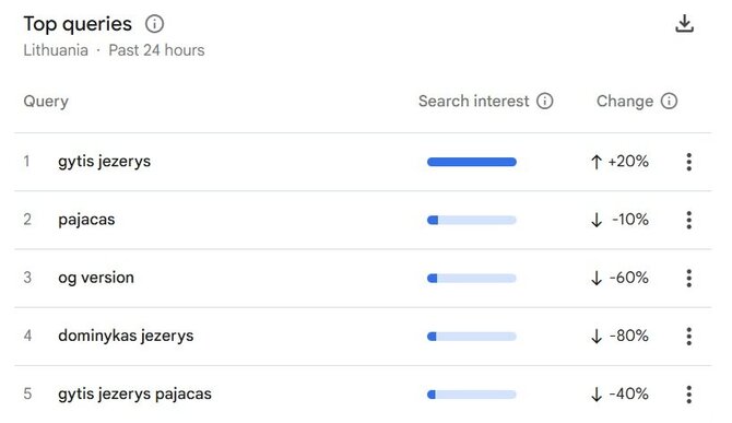 „Google Trends“