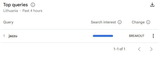 „Google Trends“