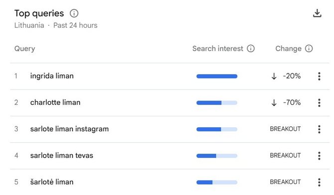 „Google Trends“