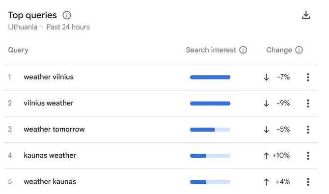„Google Trends“