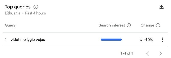 „Google Trends“