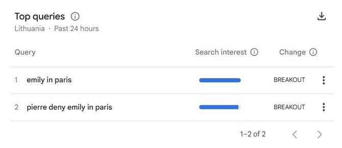 „Google Trends“