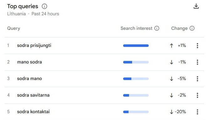 „Google Trends“