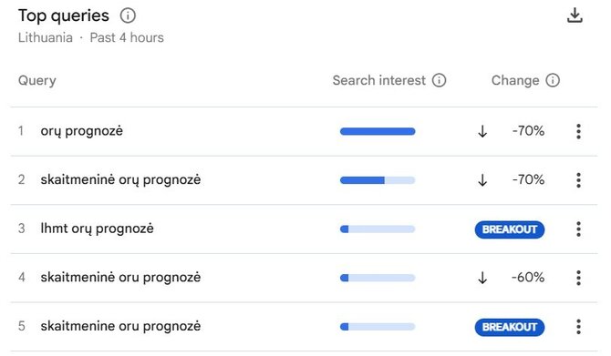 „Google Trends“