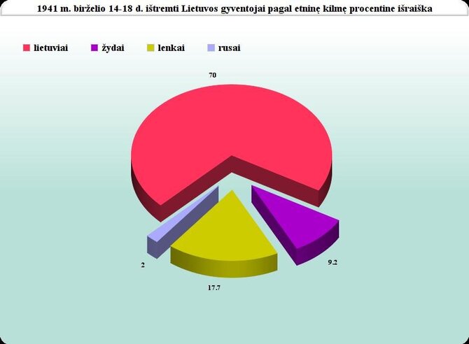 Grafikas/Remtasi A.Anušausko skaičiavimais, kurie cituojami interviu V.Davoliūtės straipsnyje „Multidirectional memory and the deportation of Lithuanian Jews”, Ethnicity Studies, 2015/2. P. 134, Lithuanian Social Research Centre, 2015.