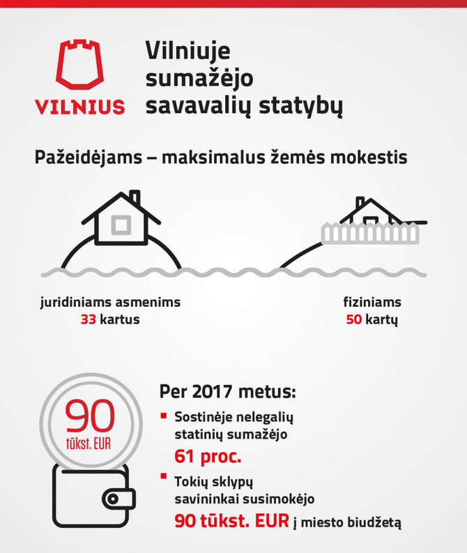 Infografikas/Savavališkos statybos Vilniuje