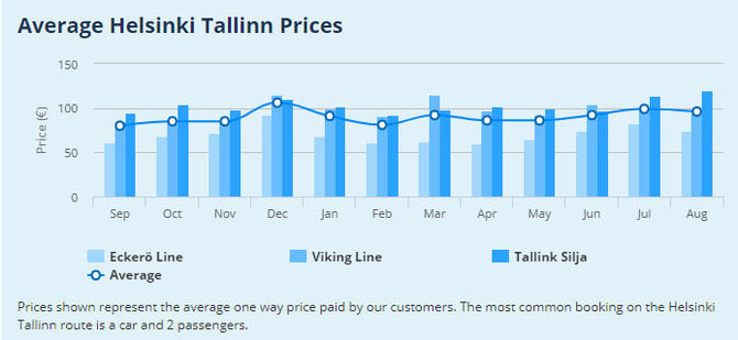 Keltų kainų palyginimas puslapyje dirrectferries.com