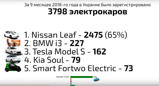 Ukrainos elektromobilių rinka