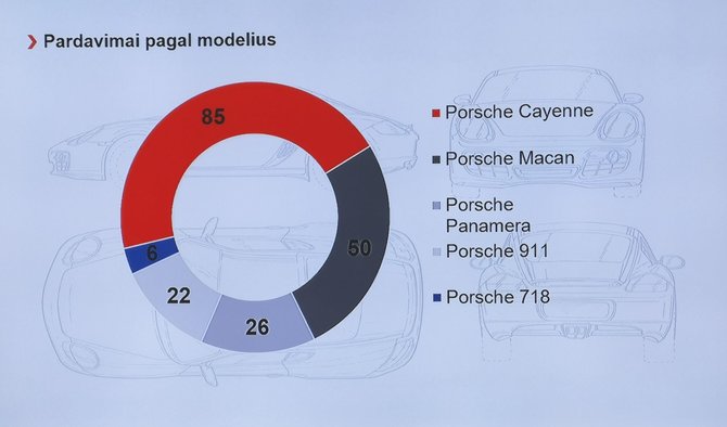 „Porsche“ 2018 m. rezultatai