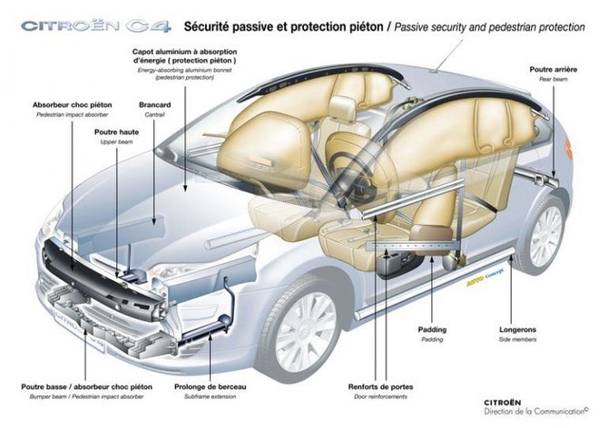 Citroën C4 saugumą iliustruojanti diagrama – atkreipkite dėmesį į vaire sumontuotos oro pagalvės formą (Citroën atvaizdas).