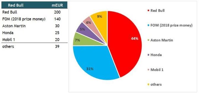 af1.live iliustr./2019 m. Red Bull biudžetas