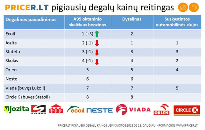 Pricer.lt iliustr./Degalų kainos gegužės-birželio mėn.