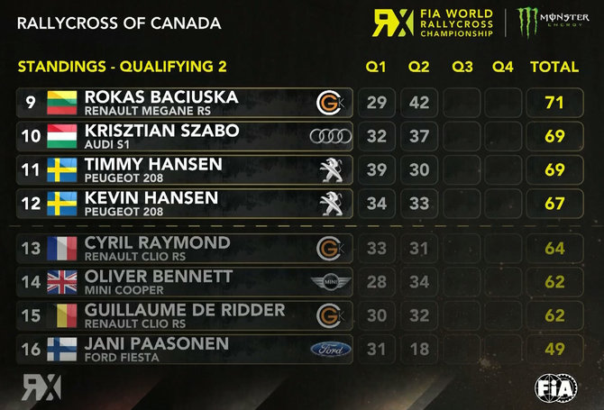 Roko Baciuškos pozicija po dviejų kvalifikacijų Kanadoje