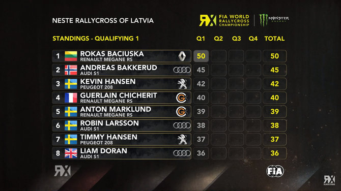 Turnyrinė Rygos RX lentelė po pirmos kvalifikacijos