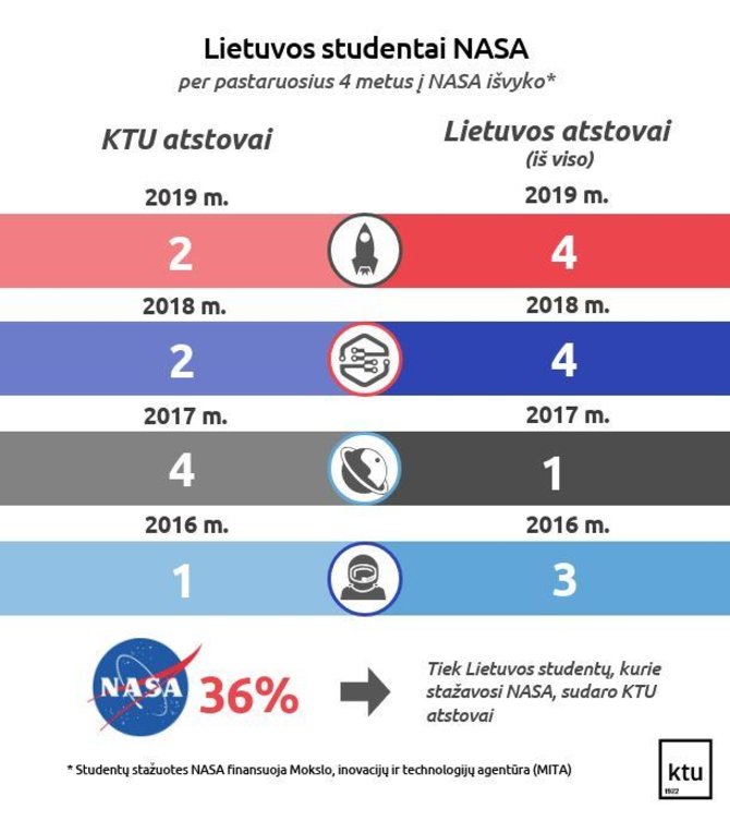 KTU nuotr./Infografikas: Lietuvos studentai NASA