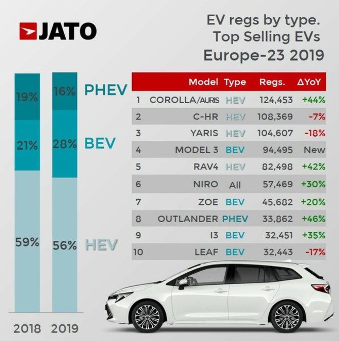 Technologijos.lt iliustr./„Tesla Model 3“ yra pats perkamiausias BEV Europoje ©JATO Dynamics