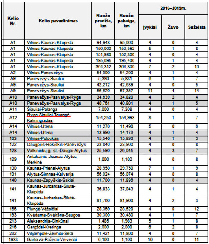 Transporto kompetencijų agentūros duomenys/Juodųjų dėmių sąrašas (2020 m.)