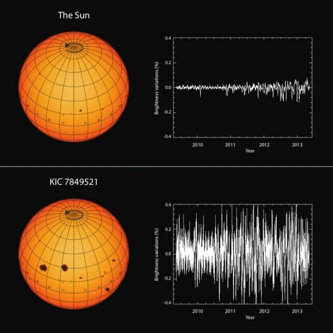 Tyrimas atskleidė, kad mūsų Saulė yra ženkliai mažiau aktyvi, palyginus su panašaus tipo žvaigždėmis. ©Reinhold et al.