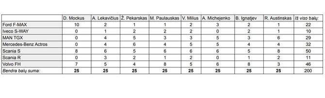 Komisijos balsavimo lentelė