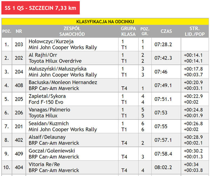 Baja Poland SS1 TOP10