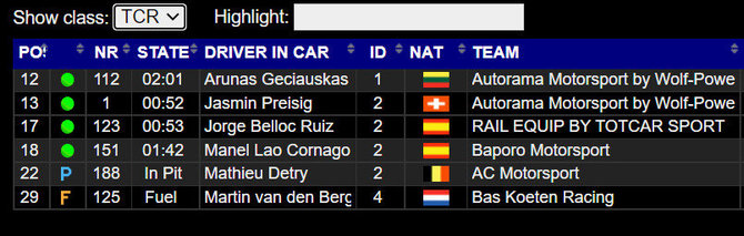 Barselonos 24h TCR rezultatai likus valandai iki finišo