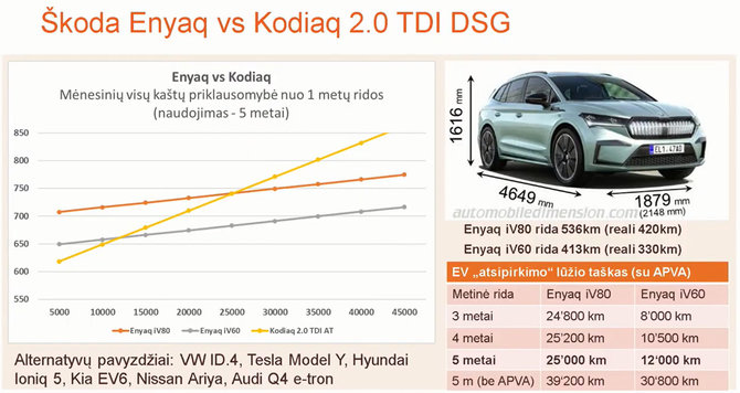 „Elektromobilumas: iššūkiai ir ateities vizija“ konf. medžiaga/Enyaq ir Kodiaq