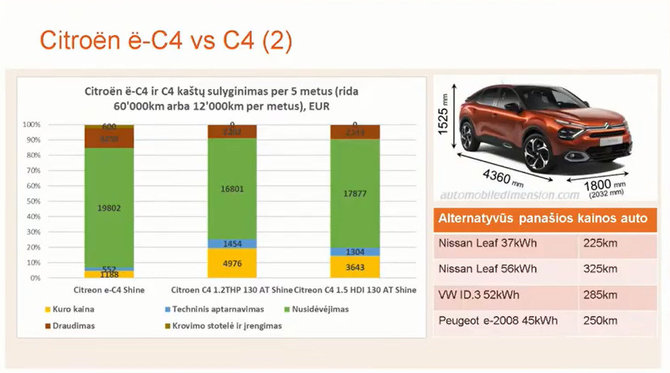 „Elektromobilumas: iššūkiai ir ateities vizija“ konf. medžiaga/Citroen C4 ir eC4 palyginamieji kaštai 