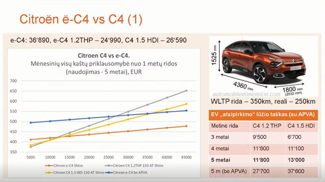 „Elektromobilumas: iššūkiai ir ateities vizija“ konf. medžiaga/C4 ir eC4 palyginimas