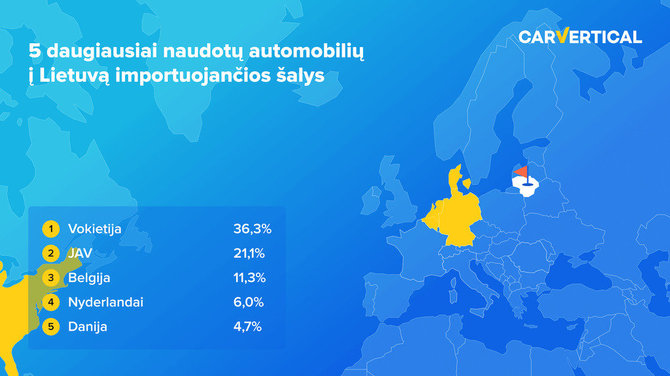 Naudotų automobilių importas į Lietuvą, carVertical duomenys