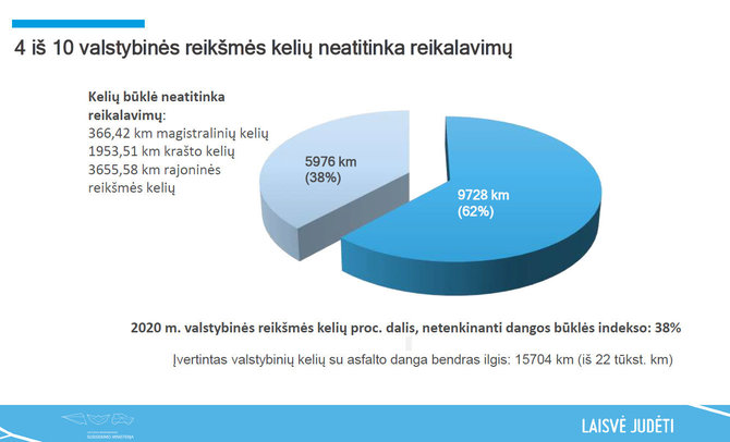 Susisiekimo ministerijos nuotr./Kelių strategija 2035 m. Keliai neatitinka reikalavimų