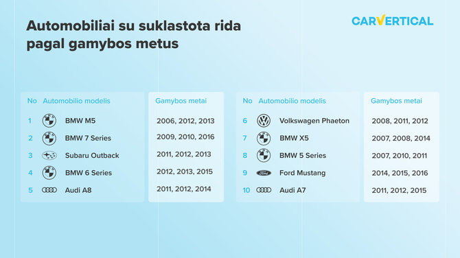 carVertical nuotr./Automobilių ridos klastojimas