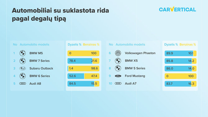 carVertical nuotr./Automobilių ridos klastojimas